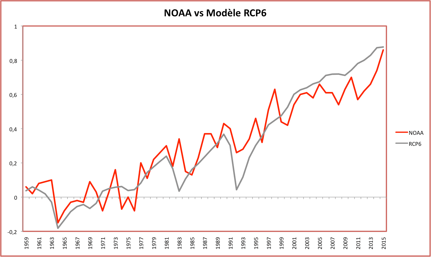 NOAA vs RCP6