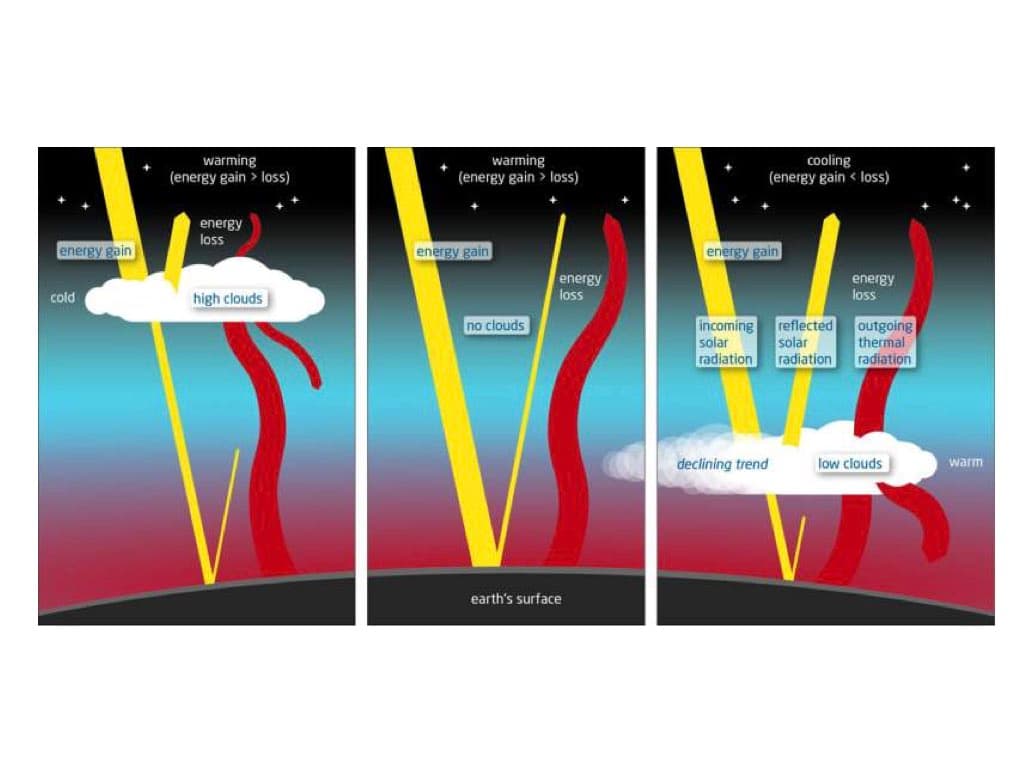 La disparition des nuages