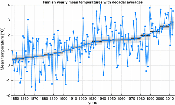 températures finlande