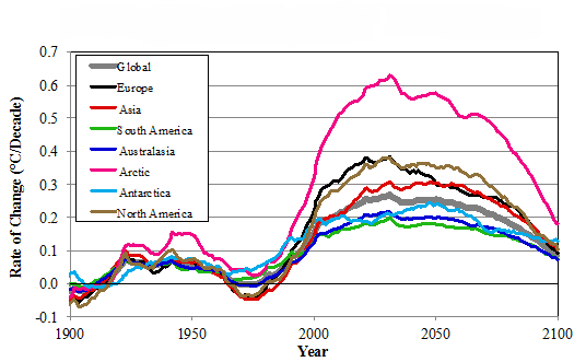 Rythme réchauffement 1000 ans