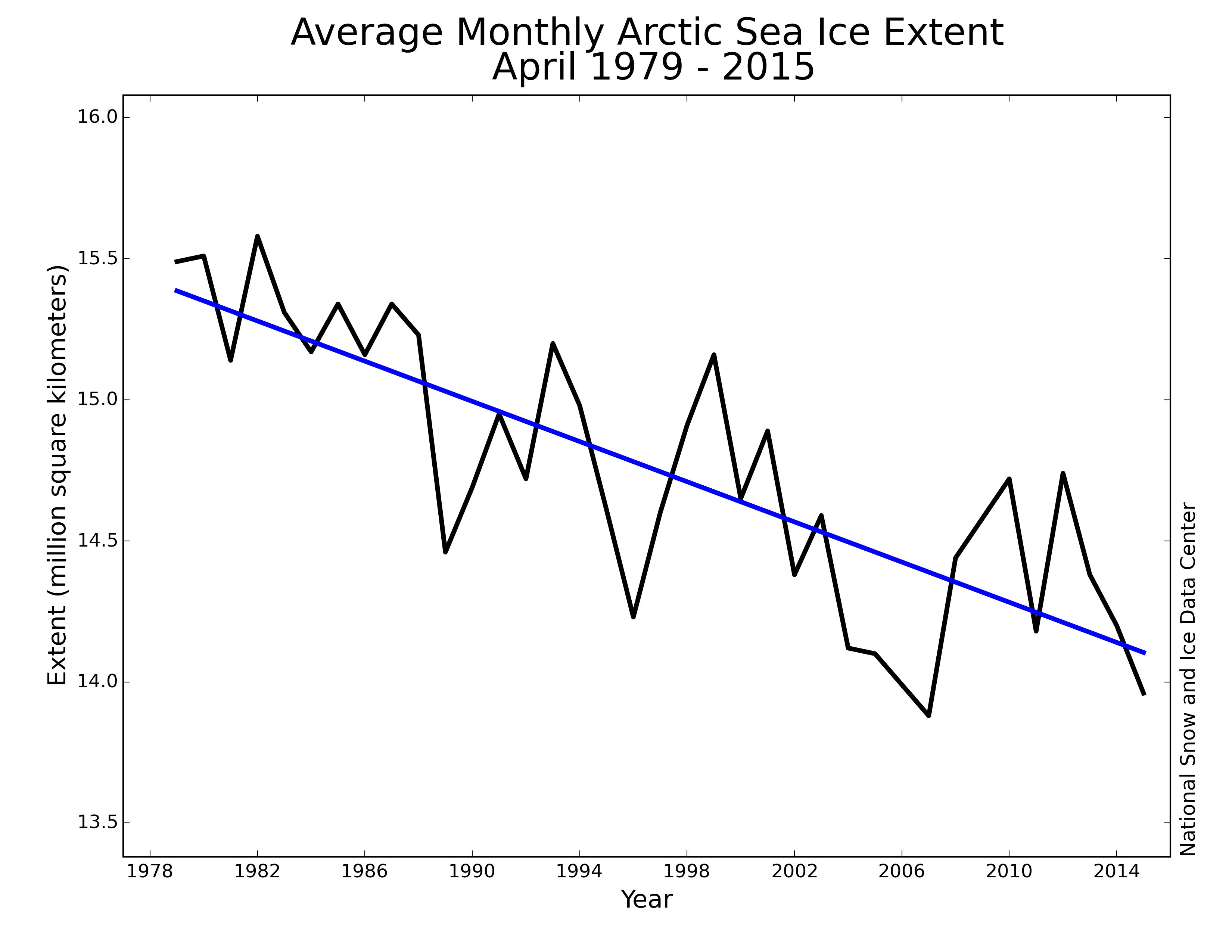 Arctique avril NSIDC