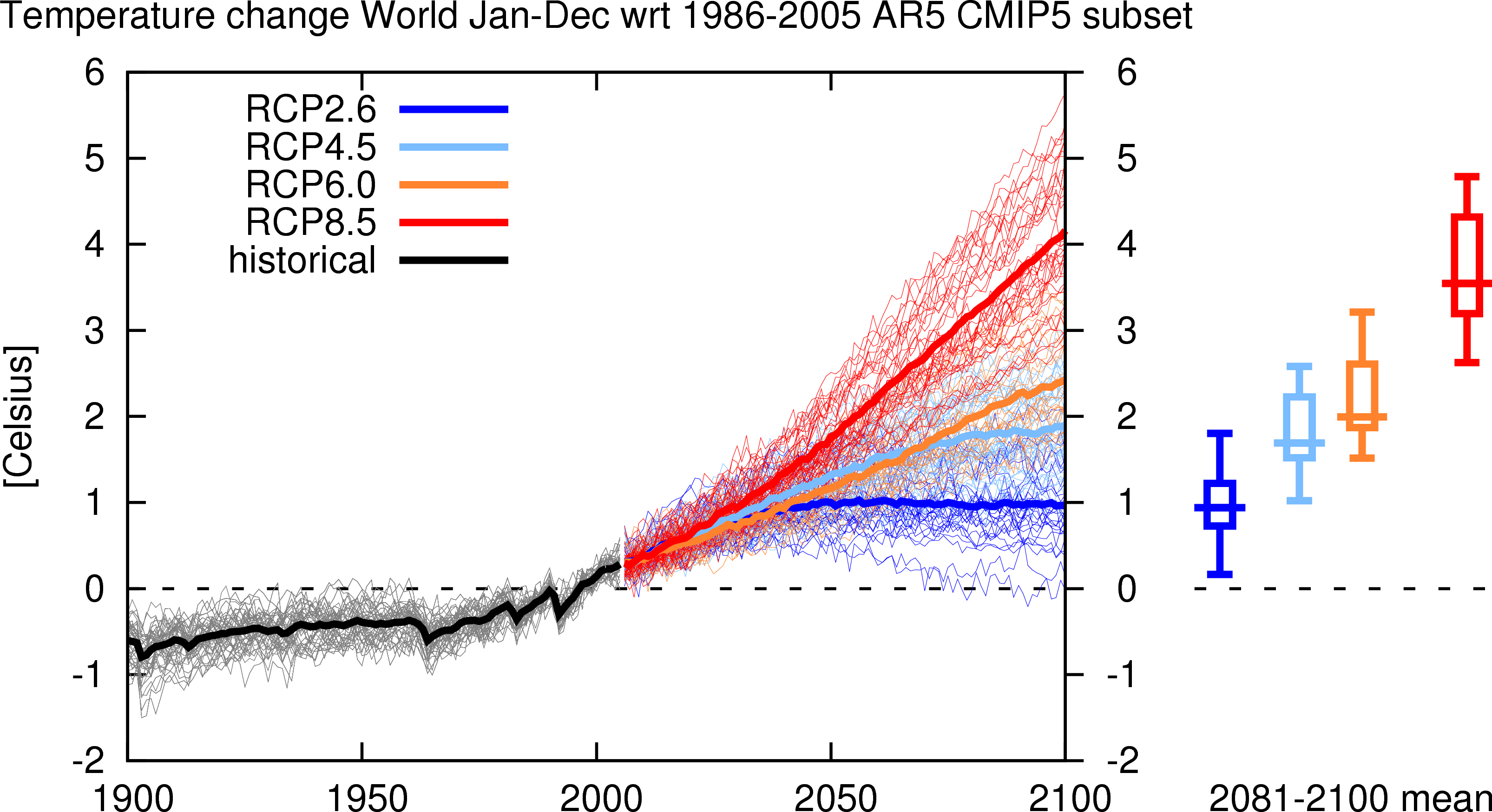 time_tas_world_mon1_ave12_ref1986-2005_1900-2100_CMIP5one_rcp26_rcp45_rcp60_rcp85