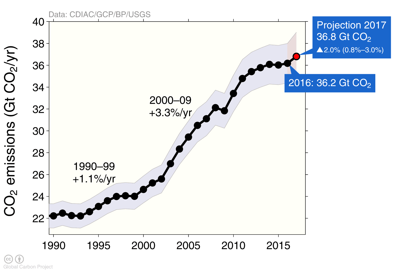 s09_FossilFuel_and_Cement_emissions_1990