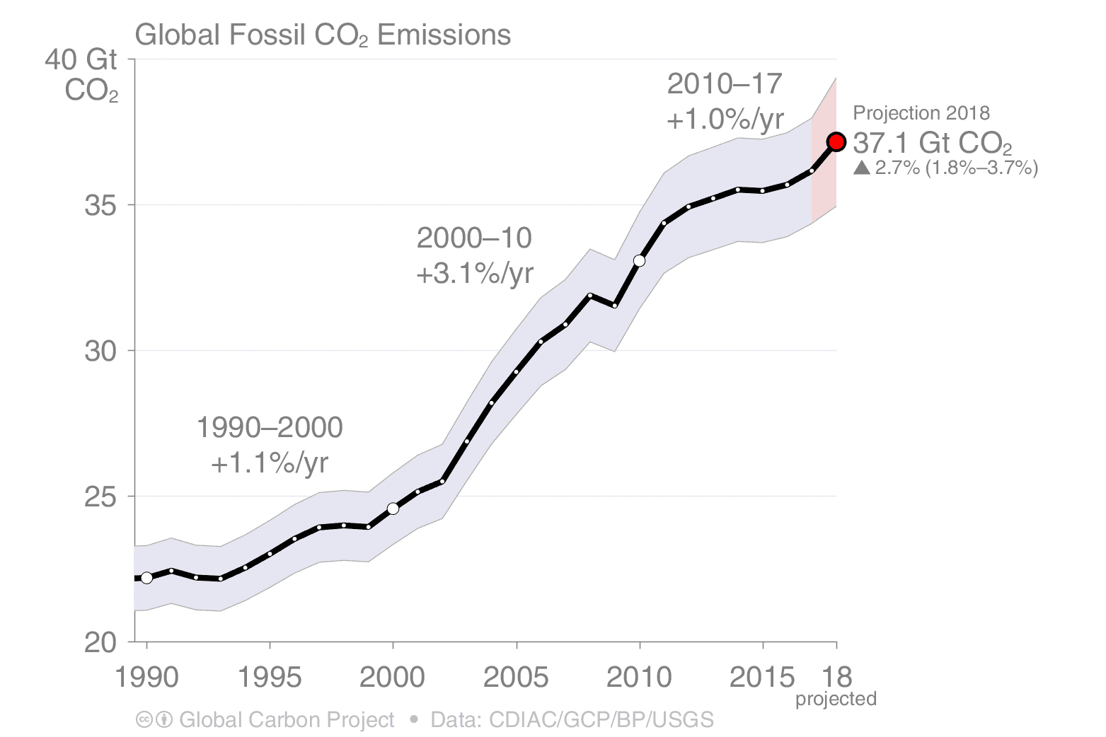 s09_2018_FossilFuel_and_Cement_emissions_1990