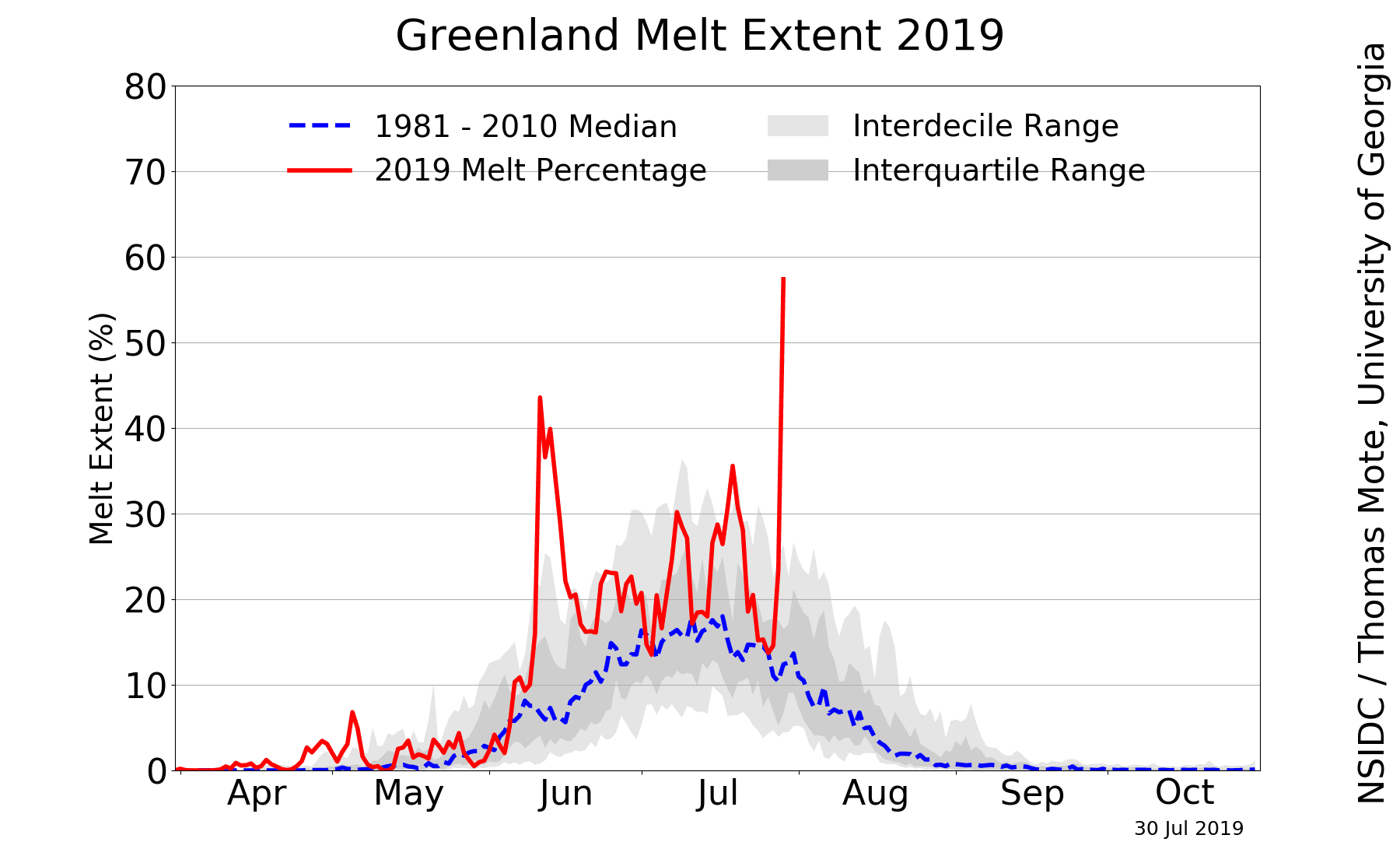 greenland_daily_melt_plot