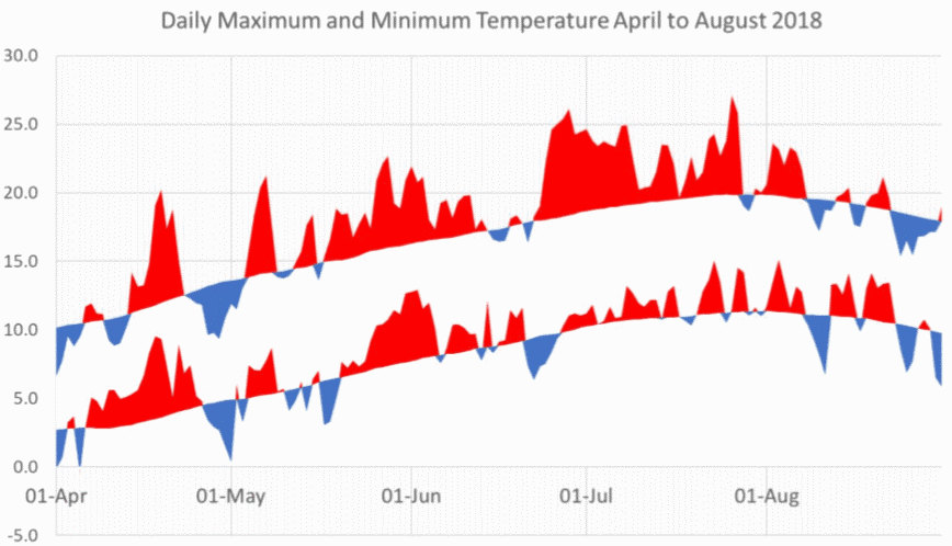 daily-maximum-and-minimum-temperature-april-to-august-2018