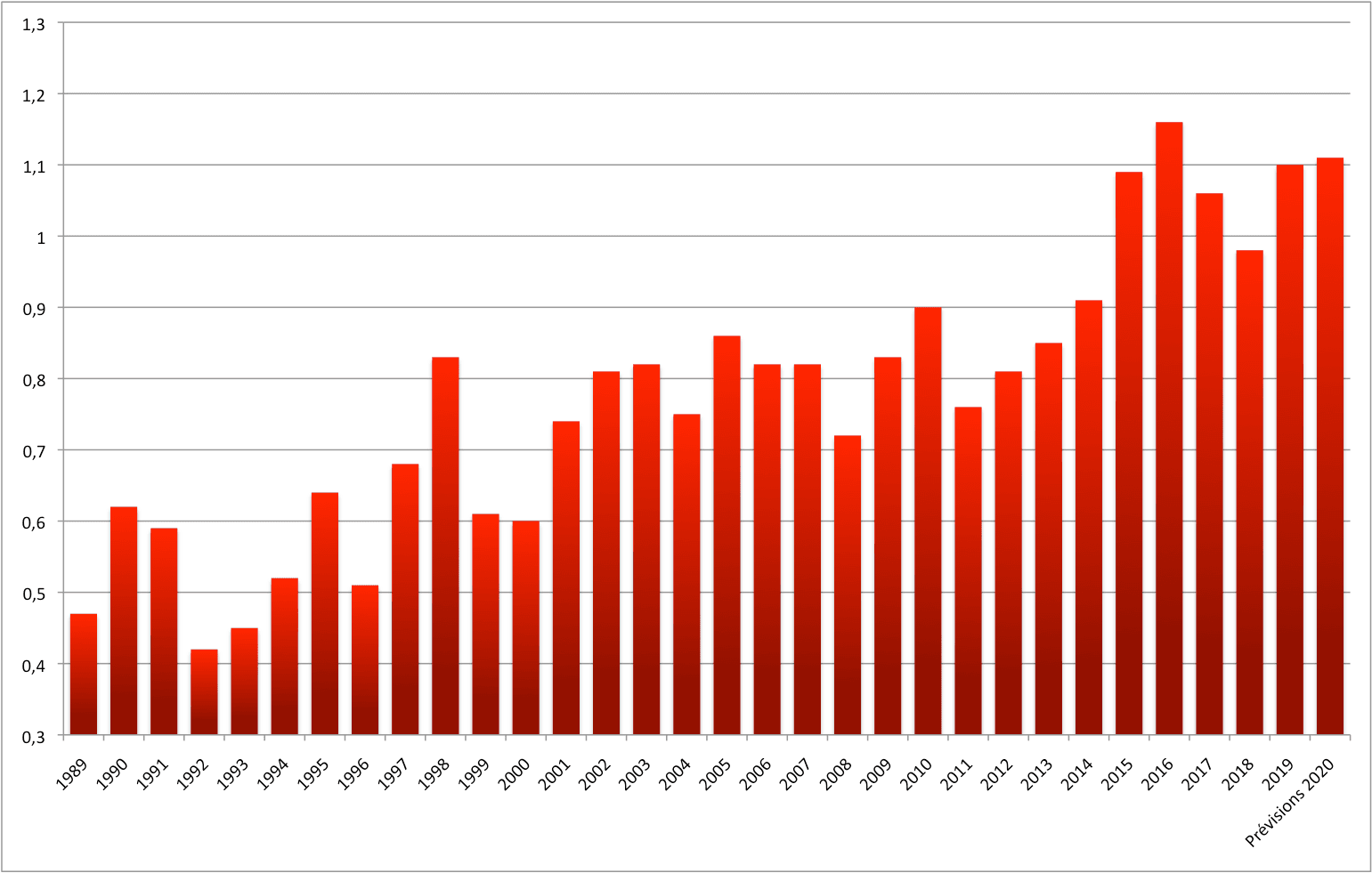 Prévisions Met Office 2020