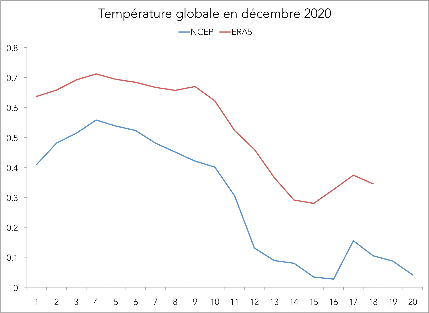 Décembre NCEP-ERA5