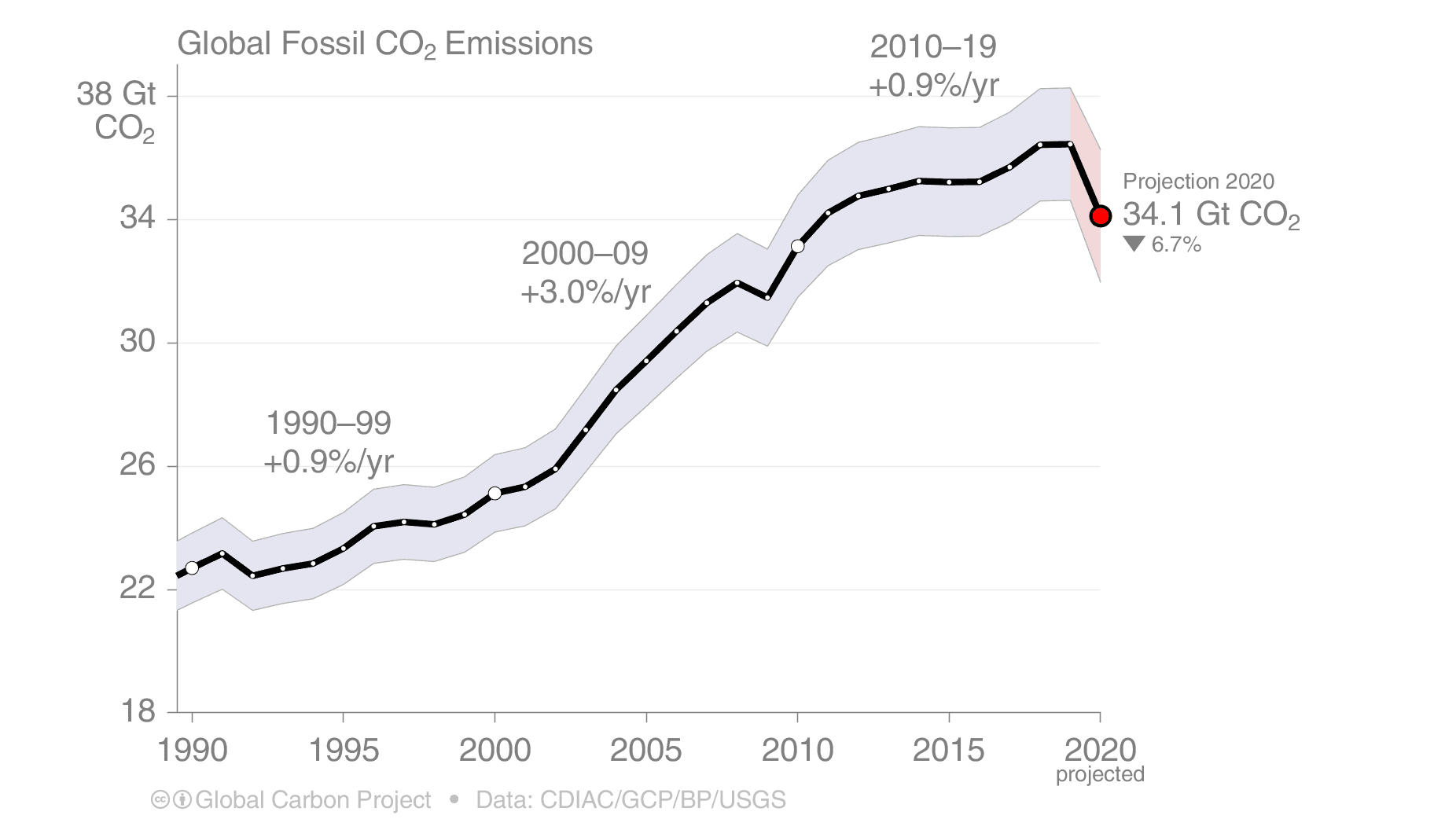 s14_2020_FossilFuel_and_Cement_emissions_1990