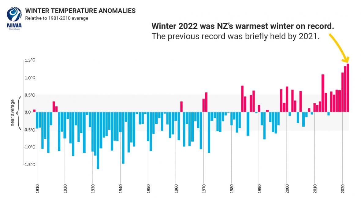 WinterTempSummariesFrom1909-2022-NIWA7series