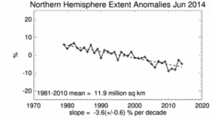 Extension des glaces de l'Arctique (source NSIDC)