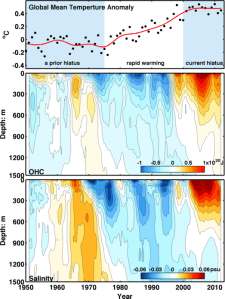 Haut : températures globales. Milieu: contenu en chaleur dans l'Atlantique Nord. Bas : teneur de l'eau de mer en sel dans le nord de l'Océan Atlantique depuis 1950. (Source : Ka-Kit Tung/University of Washington)