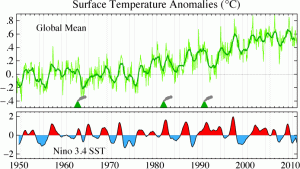On voit que les années 90, marquées par El Nino, ont connu une forte hausse des températures mondiales. Depuis 1998, les épisodes de type La Nina ont été plus fréquents et les températures ont moins augmenté. (Source : GISS/NASA)