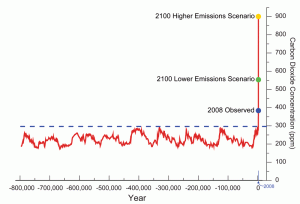 Teneur de l'atmosphère en CO2 ces 800 000 dernières années et projection pour 2100 (source : NOAA)