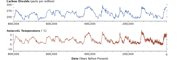 Concentrations de CO2 et températures de l'Antarctique des 800 000 dernières années (source : NASA)