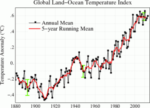 Température moyenne annuelle à la surface du globe depuis 1880 (source : NASA)