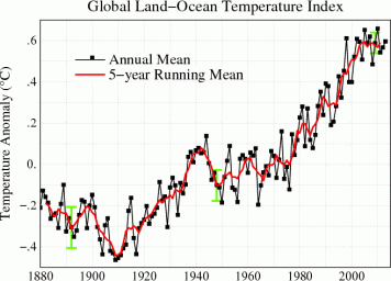 Température moyenne annuelle à la surface du globe depuis 1880 (source : NASA)