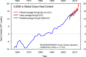 Contenu de chaleur dans les 2000 premiers mètres des océans (source : NOAA)