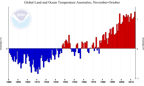Anomalies de température globale (terre-océan) pour la période novembre-octobre (12 mois) - Source : NOAA