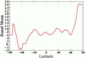Anomalies de températures selon la latitude (Source GISS- NASA)