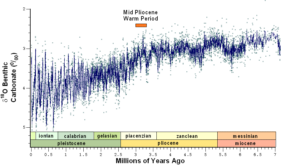 Evolution du taux d'oxygène 18 obtenu grâce aux foraminifères, qui permettent de retracer indirectement l'évolution des températures (Source : Wikipedia).