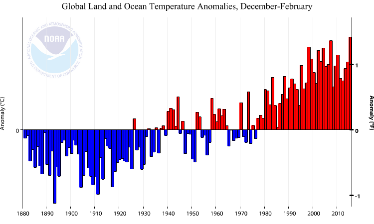 Anomalies de températures pour la période décembre-février (source : NOAA)