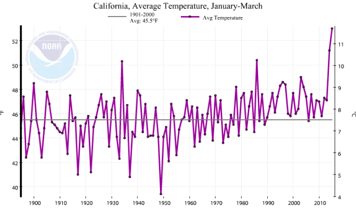 Moyenne des températures pour la période janvier-mars en Californie (Source : NOAA)