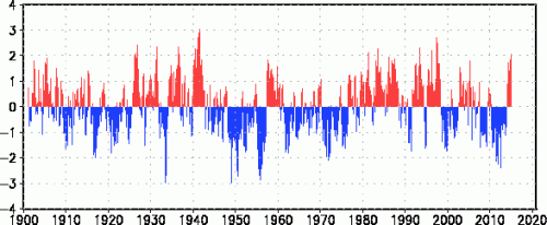 Indice PDO (source : JMA)