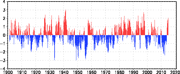 Indice PDO (source : JMA)