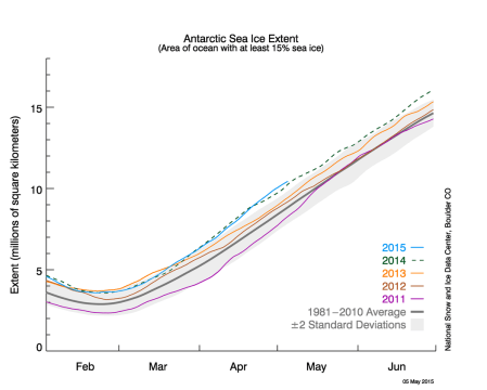 Extension glace de mer Antarctique (Source : NSIDC)