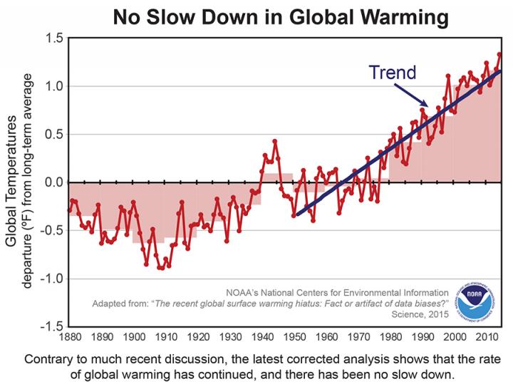 Pas de pause dans le réchauffement climatique : nouvelles données prises en compte par la NOAA