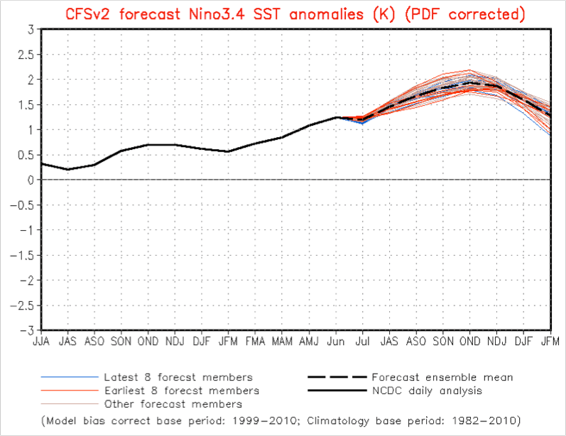 Prévisions des modèles CFSv2 pour la région 3.4 du Pacifique