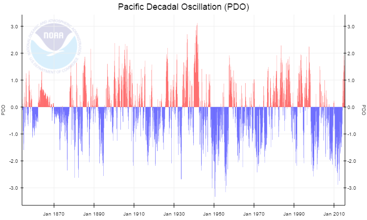 Oscillation décennale du Pacifique (PDO). Source : NOAA