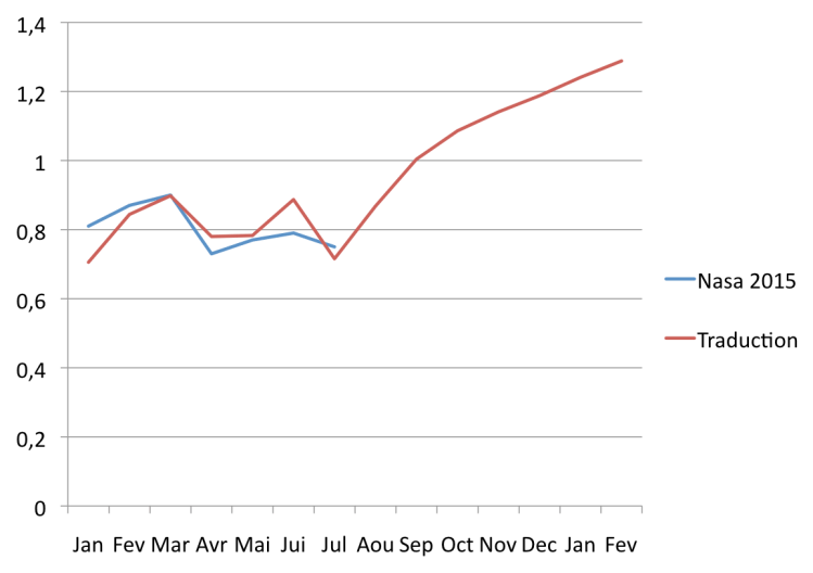 Comparaison entre les anomalies de température mondiale de la NASA en 2015 et les estimations basées sur les cartes d'anomalies de couleur du modèle NCEP CFSv2 de la NOAA
