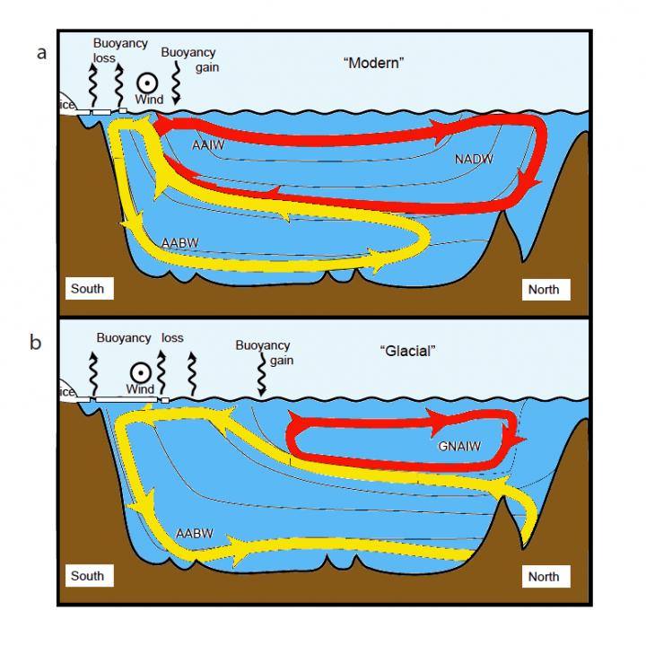 Figure du haut : période chaude interglaciaire ; figure du bas : période froide glaciaire (source : Andrew Watson et al.)