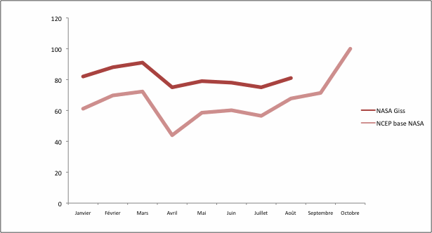 Comparaison entre les chiffres de la NASA pour la température mondiale en 2015 et ceux de NCEP CFSv2 sur la même base 1951-1980