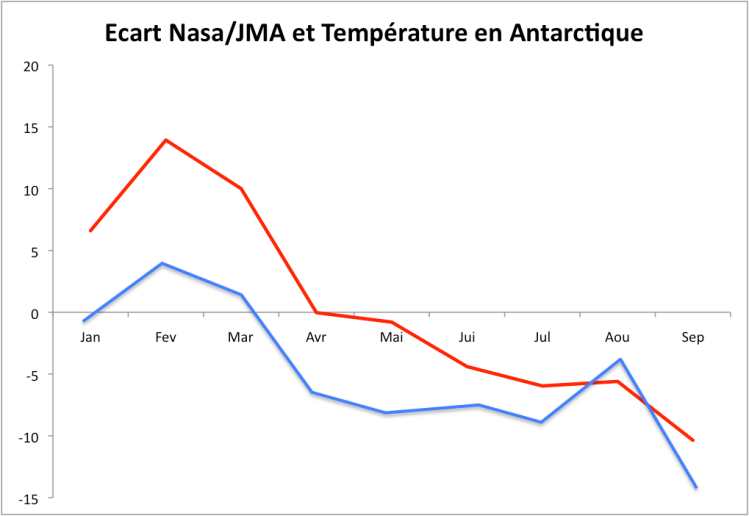 Ecart de température entre la Nasa et la JMA comparé à l'évolution de la température en Antarctique (Nasa GISS, source Karsten Haustein).