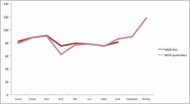 Comparaison entre la température mondiale calculée par la NASA et celle de NCEP ajustée à la NASA (base 1951-1980)