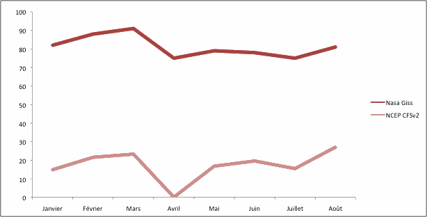 Comparaison entre les chiffres de la NASA (base 1951-1980, source NASA Giss) et ceux de NCEP CFSv2 (base 1981-2010, source Weatherbell)