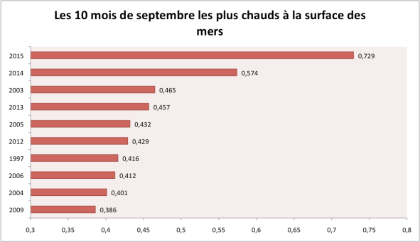Anomalies de température à la surface des mers en septembre (base 1961-1990). Source : HadSST3 - Met Office