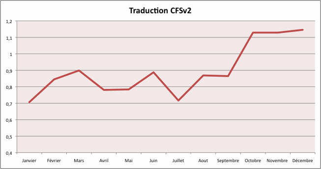 Traduction par global-climat.com des anomalies de températures d'après les cartes de prévisions NCEP CFSv2