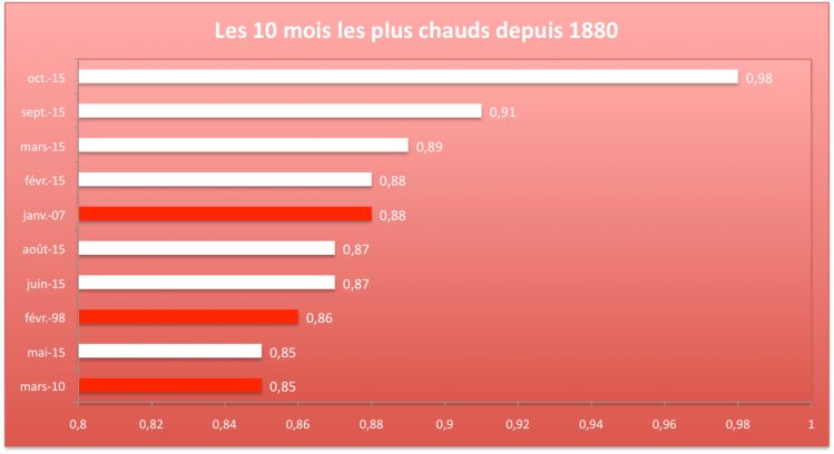 Top 10 des mois les plus chaudes depuis 1880. Source : NOAA.