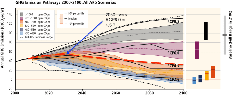 Scénarios d'émissions de gaz à effet de serre d'ici 2100 superposés à la projection liée aux promesses des Etats dans le cadre de la COP21 (pointillés rouges). Sources : GIEC, ONU.