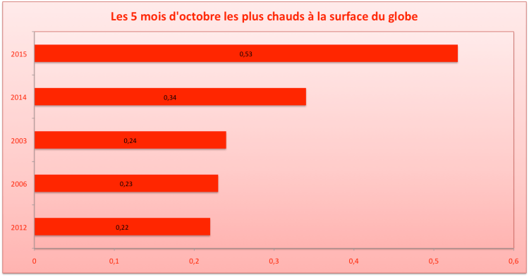 Top 5 des mois d'octobre les plus chauds par rapport à la moyenne 1981-2010. Source : JMA.