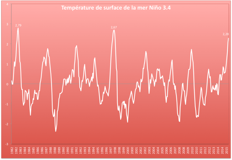 Anomalies mensuelles de température de surface de la mer dans la région 3.4. Source : NOAA - OISST.v2 (base 1981-2010)