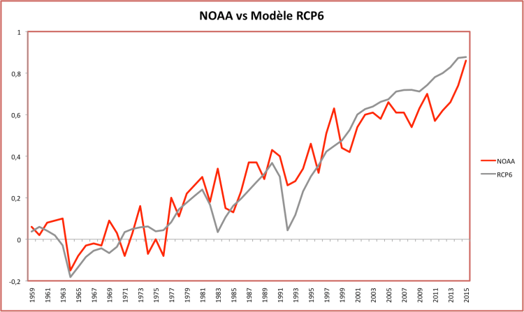 Comparaison entre la température annuelle moyenne observée par la NOAA et la température calculée par la moyenne des modèles RCP6. Sources : NOAA et KNMI.