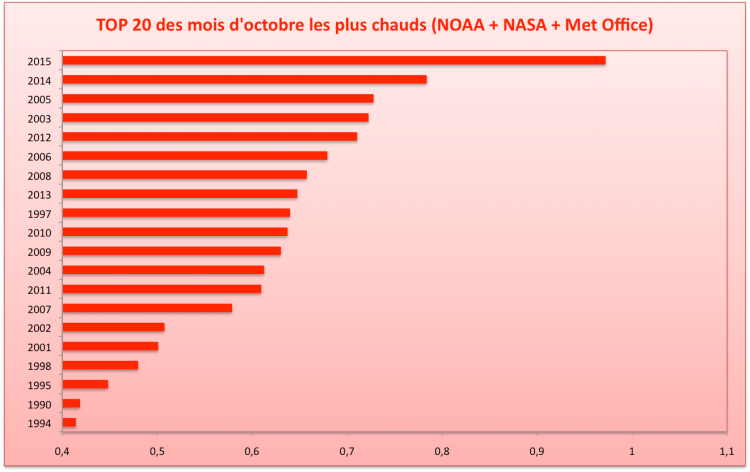Les 20 mois d'octobre les plus chauds depuis 1880 (écart à la moyenne du 20è siècle). Sources : NOAA, NASA, Met Office.