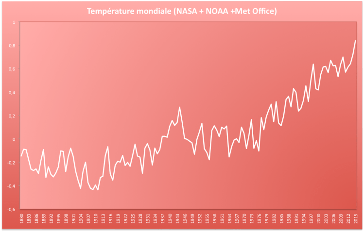Evolution de la température mondiale depuis 1880 (écart à la moyenne du 20è siècle). Sources : NOAA, NASA, Met Office.