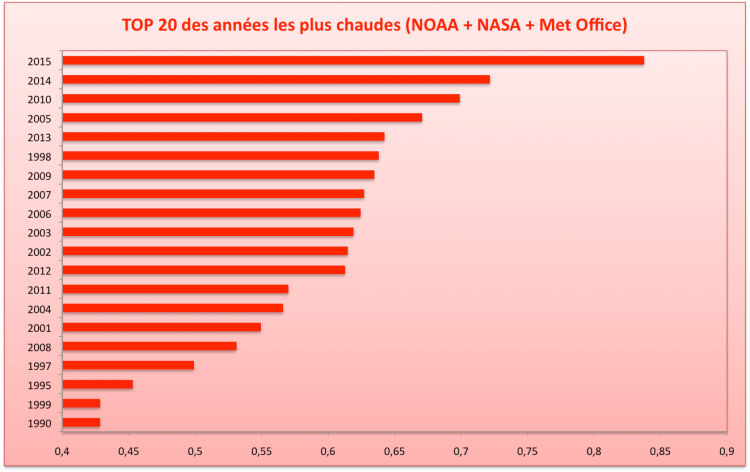 Les 20 années les plus chaudes depuis 1880 (écart à la moyenne du 20è siècle). Sources : NOAA, NASA, Met Office.