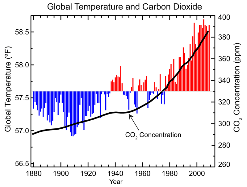 Evolution de la température mondiale (°F) et de la concentration de l'atmosphère en CO2. Source : NOAA.